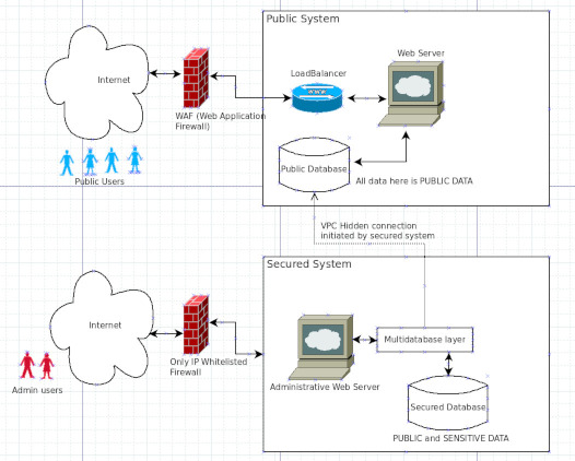 arquitetura do sistema govDados